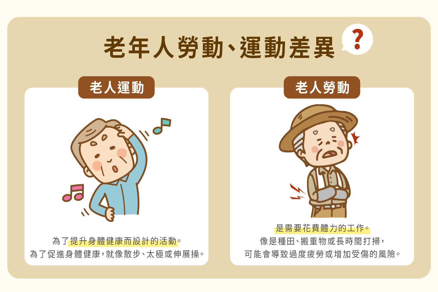 老人勞動、運動差異示意圖